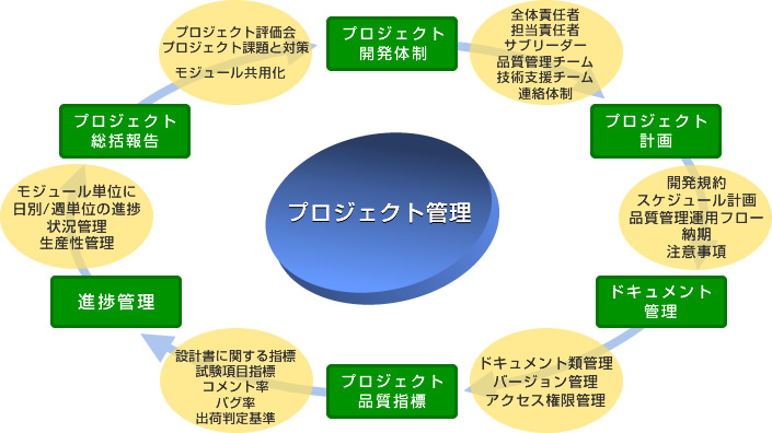 プロジェクト管理