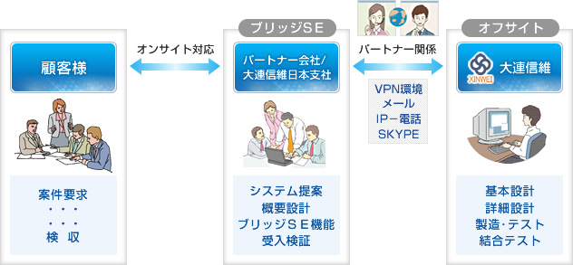 ブリッジSEの役割重視