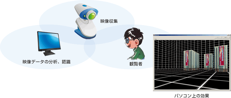 目動きの追跡とOPENGLベースの視覚3D化