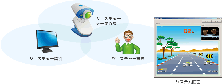 ジェスチャーゲームコントローラ