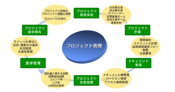 开发流程